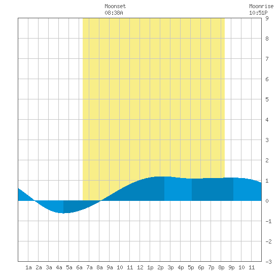 Point Barrow tide chart for Wednesday, July 5, 2023