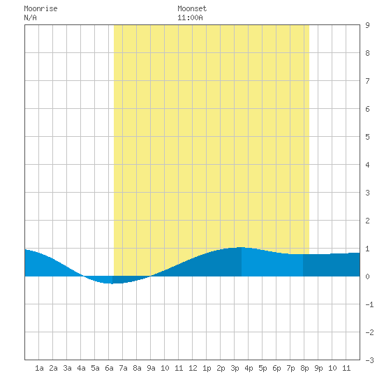 Point Barrow tide chart for Friday, July 7, 2023