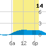 Point Barrow tide chart for Monday, August 14, 2023