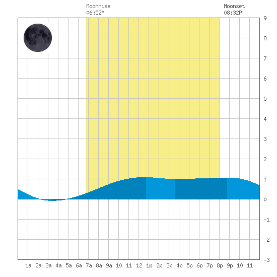 Point Barrow tide chart for Wednesday, August 16, 2023