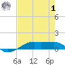 Point Barrow tide chart for Tuesday, August 1, 2023