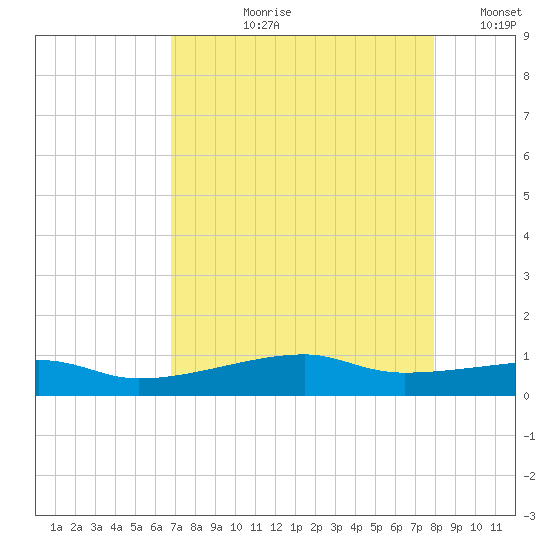 Point Barrow tide chart for Sunday, August 20, 2023
