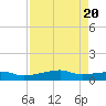 Point Barrow tide chart for Sunday, August 20, 2023