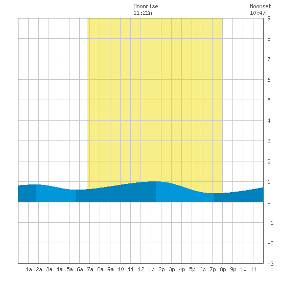 Point Barrow tide chart for Monday, August 21, 2023