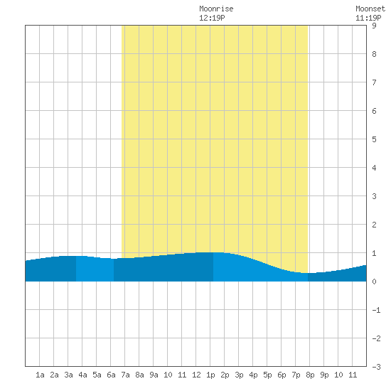 Point Barrow tide chart for Tuesday, August 22, 2023