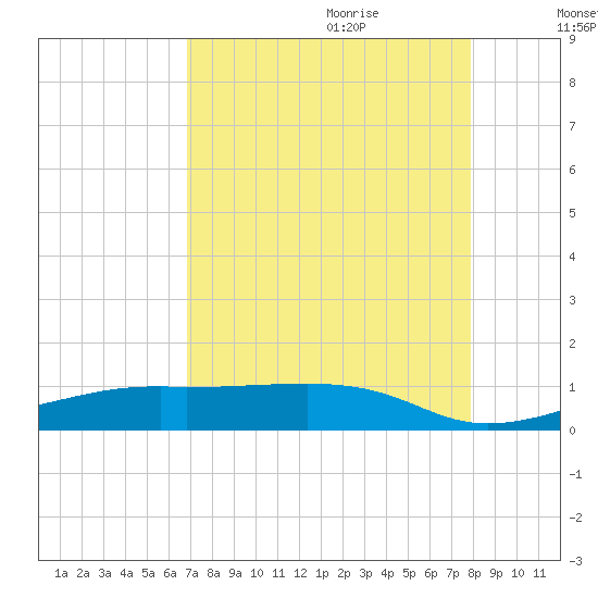 Point Barrow tide chart for Wednesday, August 23, 2023
