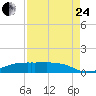 Point Barrow tide chart for Thursday, August 24, 2023