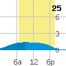 Point Barrow tide chart for Friday, August 25, 2023