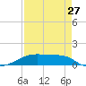 Point Barrow tide chart for Sunday, August 27, 2023