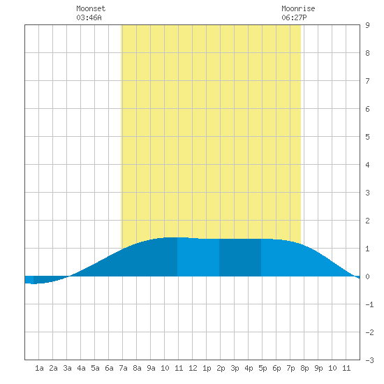Point Barrow tide chart for Monday, August 28, 2023