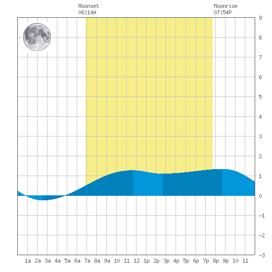 Point Barrow tide chart for Wednesday, August 30, 2023