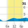 Point Barrow tide chart for Thursday, August 31, 2023