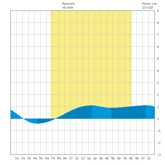 Point Barrow tide chart for Thursday, August 3, 2023