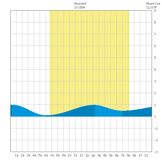 Point Barrow tide chart for Saturday, August 5, 2023