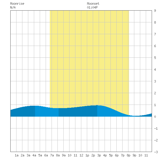 Point Barrow tide chart for Monday, August 7, 2023