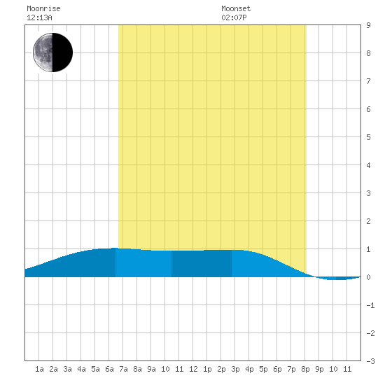Point Barrow tide chart for Tuesday, August 8, 2023