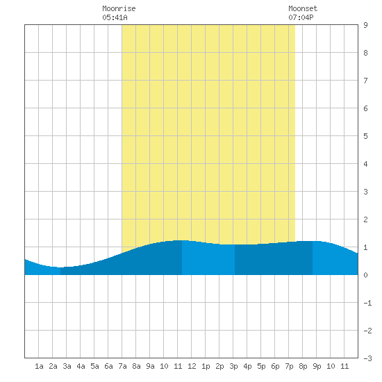 Point Barrow tide chart for Wednesday, September 13, 2023