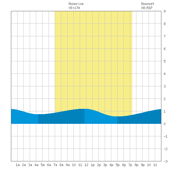 Point Barrow tide chart for Sunday, September 17, 2023