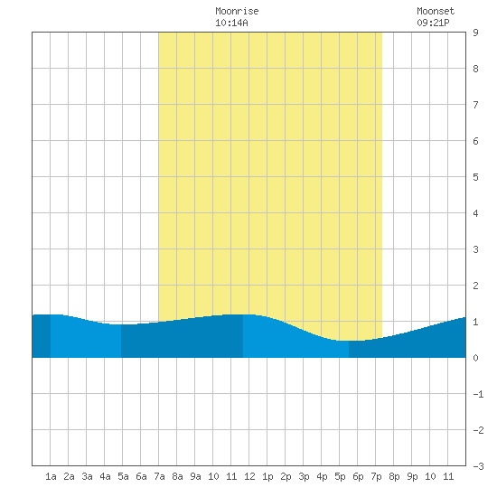 Point Barrow tide chart for Monday, September 18, 2023