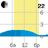 Point Barrow tide chart for Friday, September 22, 2023