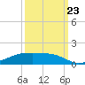 Point Barrow tide chart for Saturday, September 23, 2023