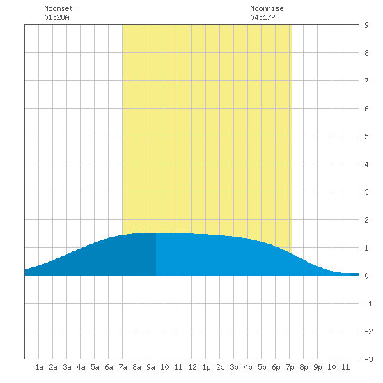 Point Barrow tide chart for Sunday, September 24, 2023