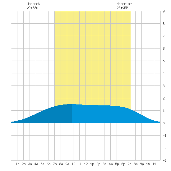 Point Barrow tide chart for Monday, September 25, 2023