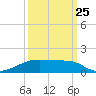 Point Barrow tide chart for Monday, September 25, 2023