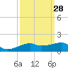 Point Barrow tide chart for Thursday, September 28, 2023