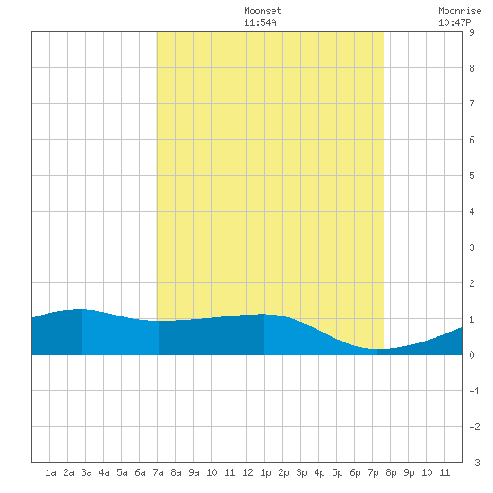 Point Barrow tide chart for Monday, September 4, 2023