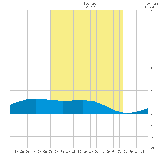 Point Barrow tide chart for Tuesday, September 5, 2023