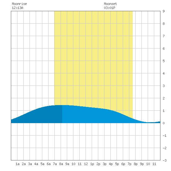 Point Barrow tide chart for Thursday, September 7, 2023