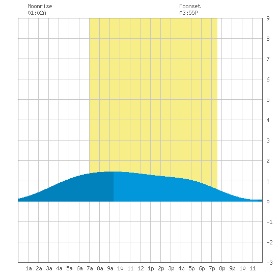 Point Barrow tide chart for Friday, September 8, 2023