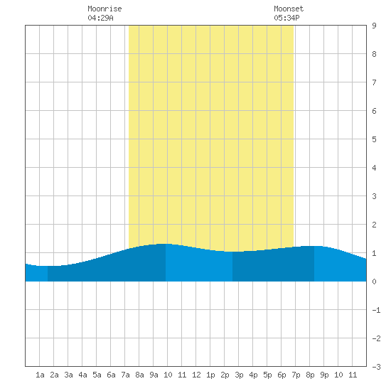 Point Barrow tide chart for Wednesday, October 11, 2023