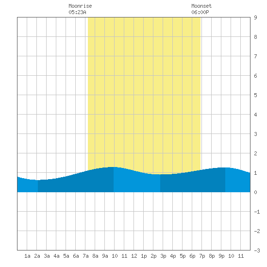 Point Barrow tide chart for Thursday, October 12, 2023