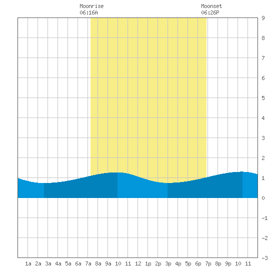 Point Barrow tide chart for Friday, October 13, 2023
