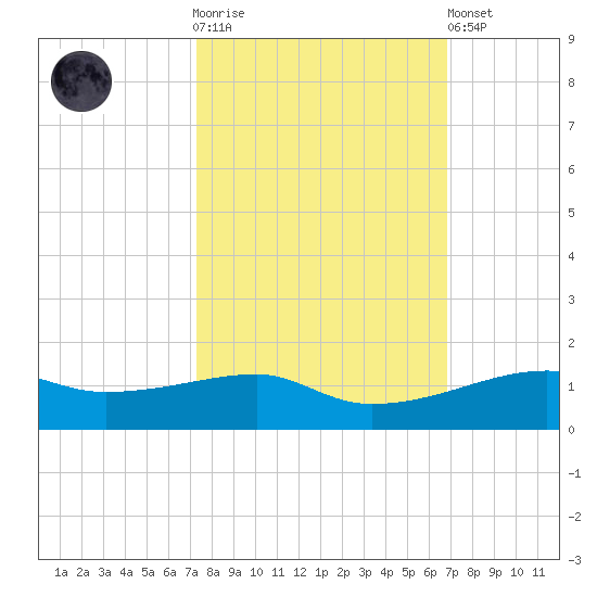 Point Barrow tide chart for Saturday, October 14, 2023