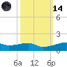 Point Barrow tide chart for Saturday, October 14, 2023