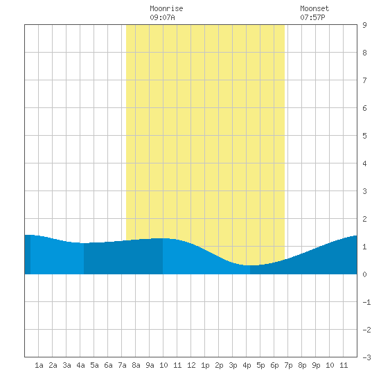 Point Barrow tide chart for Monday, October 16, 2023