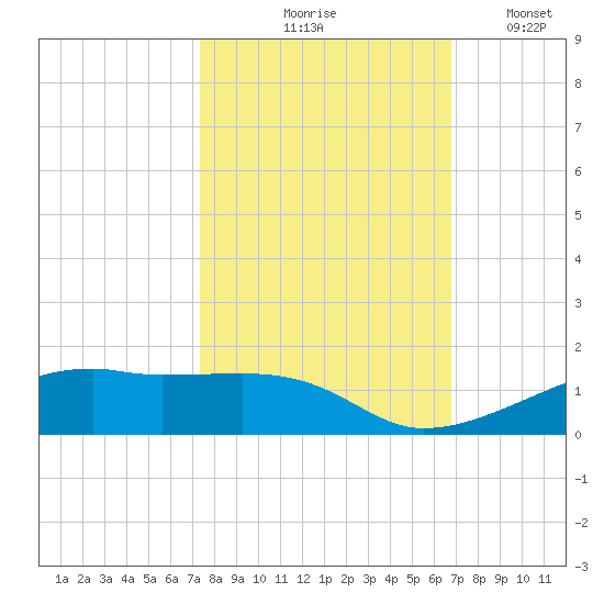 Point Barrow tide chart for Wednesday, October 18, 2023