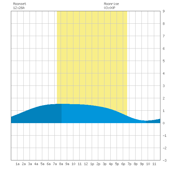 Point Barrow tide chart for Sunday, October 22, 2023