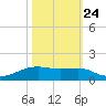 Point Barrow tide chart for Tuesday, October 24, 2023