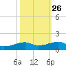 Point Barrow tide chart for Thursday, October 26, 2023