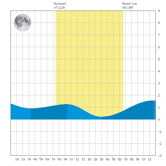Point Barrow tide chart for Saturday, October 28, 2023