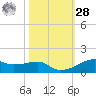 Point Barrow tide chart for Saturday, October 28, 2023