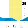 Point Barrow tide chart for Sunday, October 29, 2023
