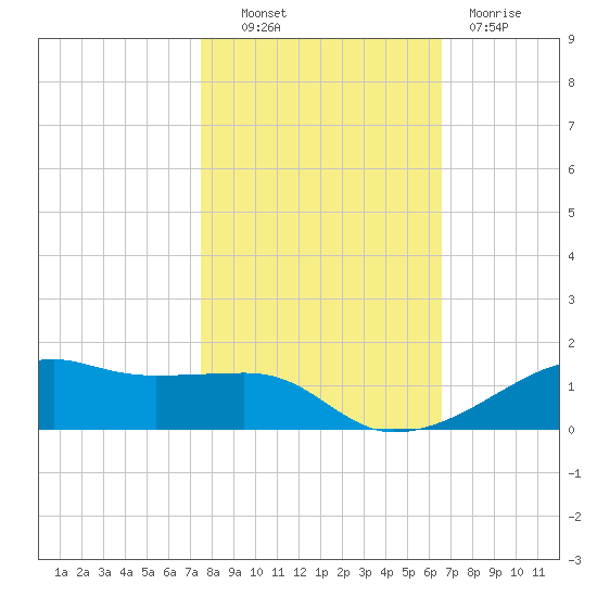 Point Barrow tide chart for Monday, October 30, 2023