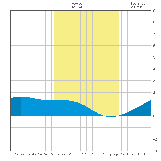 Point Barrow tide chart for Tuesday, October 31, 2023