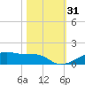 Point Barrow tide chart for Tuesday, October 31, 2023