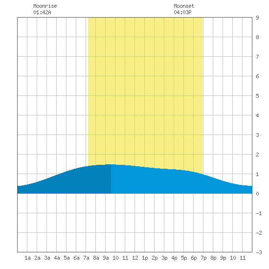 Point Barrow tide chart for Sunday, October 8, 2023